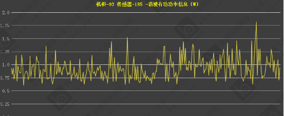 數據的實時監測